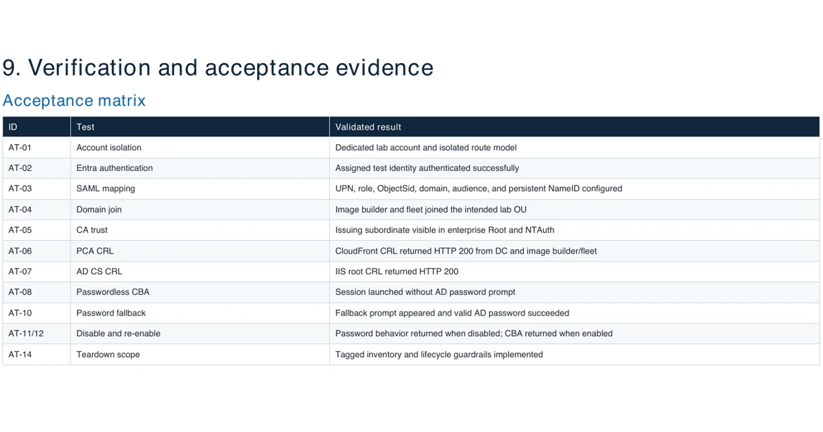 Sanitized acceptance matrix showing eleven checks for a WorkSpaces Applications CBA solution