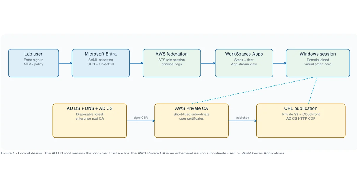 Reference architecture for certificate-based authentication with AWS WorkSpaces Applications